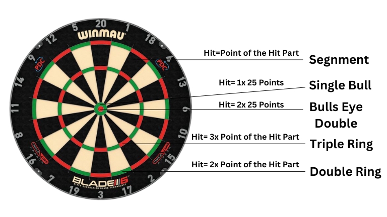 Dartboard Scoring System